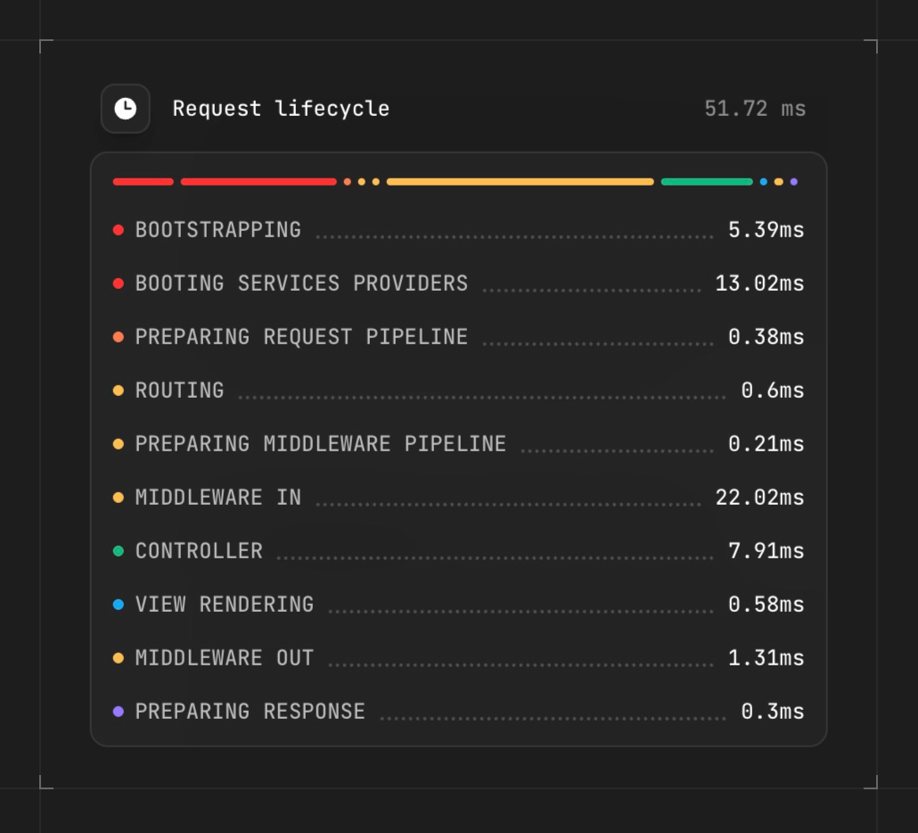 Laravel request lifecycle panel with timings for bootstrapping, routing, middleware, controller and view rendering